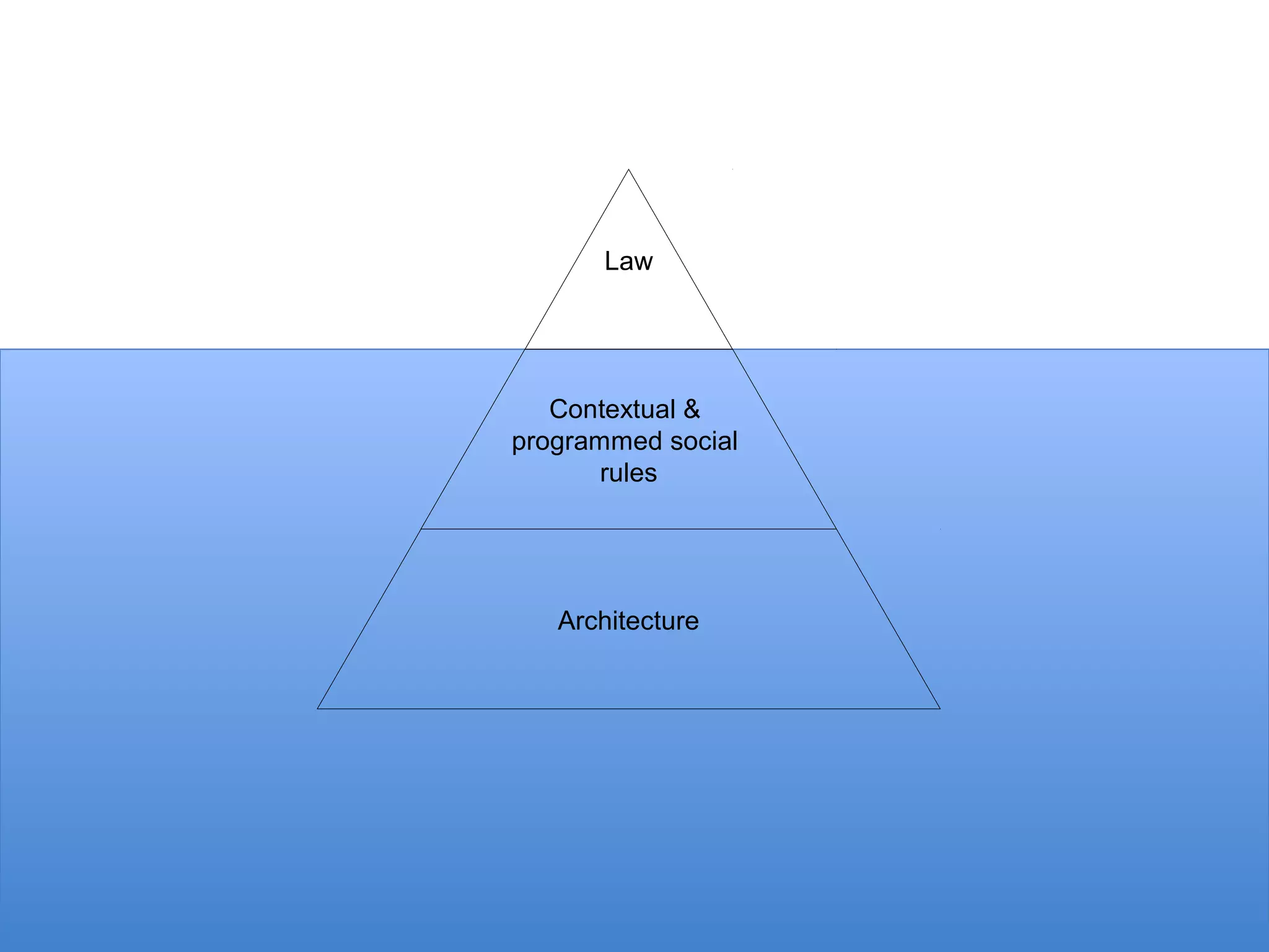 Law




   Contextual &
programmed social
       rules




   Architecture
 