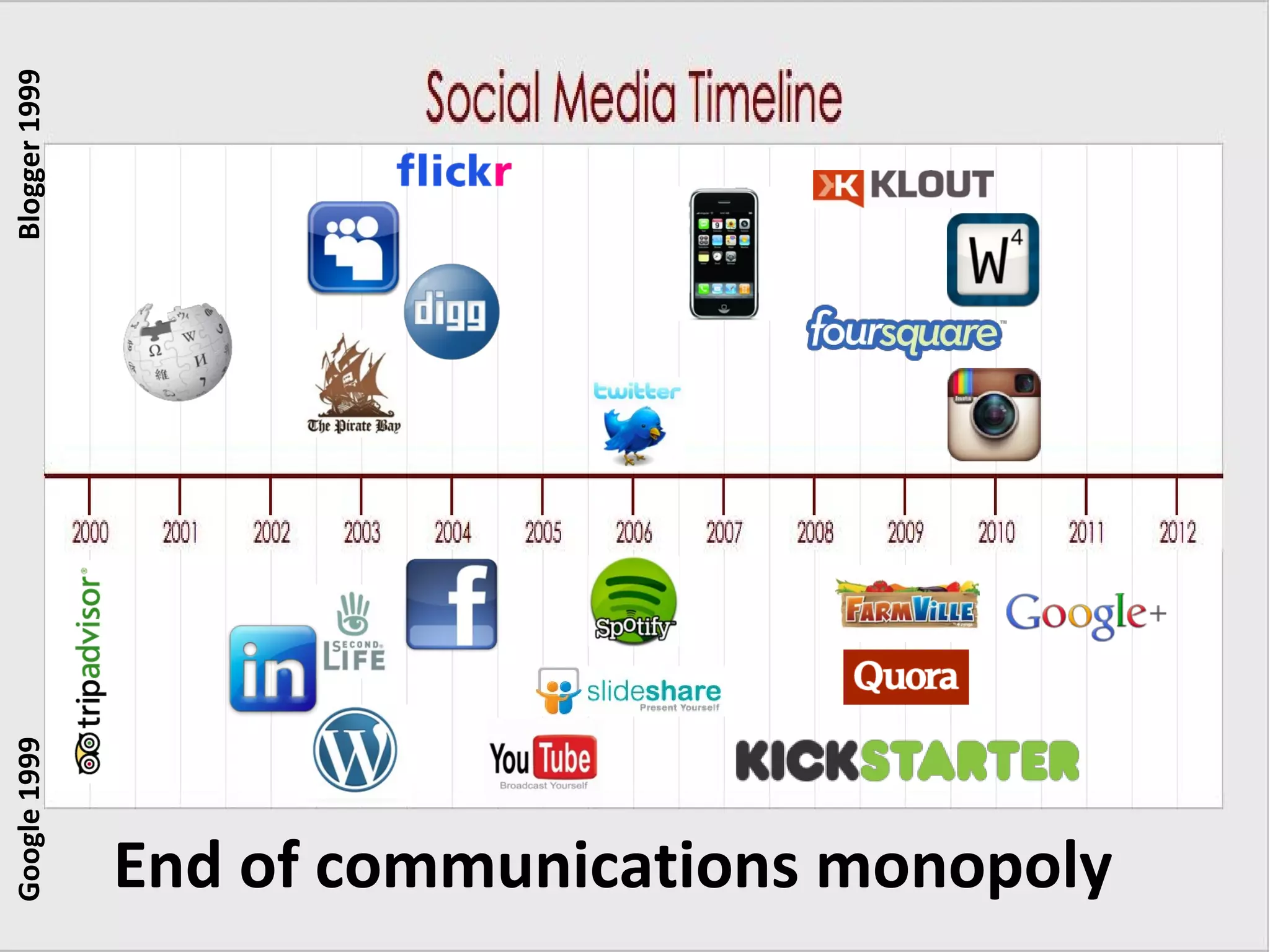 Blogger 1999
Google 1999




               End of communications monopoly
 