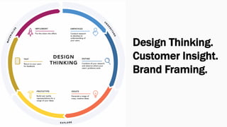Design Thinking.
Customer Insight.
Brand Framing.
 