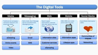 MobileWeb Social MediaMedia Messaging
Traditional ad campaigns,
interactive television and
streaming media.
Bulk emails, Short Message
Service and Multimedia
Messaging Service.
Search engine
optimizations, adwords,
web sites, banner ads and
blogs.
SMS, MMS and mobile
phone apps and sites.
Social Media Optimisation
(SMO)
The Digital Tools
eDetailing
Online events
Email
SMS
Information sites
Customer services
eSampling
Information apps
Lifestyle apps
Communities of
interest
Networking
Video
 