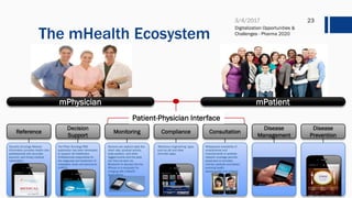 The mHealth Ecosystem
Digitalization Opportunities &
Challenges - Pharma 2020
23
ComplianceMonitoring ConsultationReference
Decision
Support
mPhysician mPatient
Disease
Management
Disease
Prevention
Patient-Physician Interface
Novartis Oncology Medical
Information provides health care
professionals with accurate,
succinct, and timely medical
information.
The Pfizer Oncology RSS
application has been developed
to support UK Healthcare
Professionals responsible for
the diagnosis and treatment of
metastatic renal cell carcinoma
(mRCC).
Sensors can capture data like
heart rate, physical activity,
body position, and other
logged events and the data
can then be sent via
Bluetooth to devices like the
iPhone or a computer for
merging with mHealth
applications.
‘Behaviour engineering’ apps
such as pill and dose
reminder apps.
Widespread availability of
smartphones and
improvements in wireless
network coverage permits
physicians to remotely
monitor patients and detect
evolving health
issues quickly and cheaply.
 