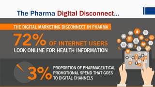 The Pharma Digital Disconnect…
 