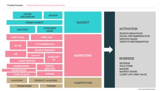 Frankly Partners future leadership is the only growth driver
REVENUE
MARKET
SEASON
UNEMPLOYMENT
CONSUMER
INDEX
GAS PRICE
ONLINE
DISCUSSIONS
COMPETITORS
PRODUCT LAUNCHES
PRICING
ADVERTISING
PROMOTIONS
ACTIVATION
REVENUE
SOLD ITEMS
MARGIN
MARKET SHARE
CLIENT LIFE-TIME VALUE
PRINT ADS
TV COMMERCIALS
SO-ME
DIRECT MAIL
SEARCH (SEM/SEO)
MARKETING
PR
DIALOGUE
MOBILEAP
PS
CLIENT SERVICE
PROMOTIONS
POINT OF SALE
EARNED MEDIA
PRICING
DIGITAL
SERVICES
MARKETING
BUSINESS
SEARCH BEHAVIOUR
SOCIAL RECOMMENDATION
SERVICE USAGE
VISITS TO BRICK&MORTAR
Source: Harvard Business Review
 