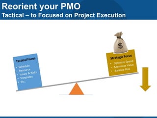Reorient your PMO
Tactical – to Focused on Project Execution
 