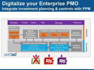 X
Enterprise Level
Departmental
Level
Digitalize your Enterprise PMO
Integrate investment planning & controls with PPM
 