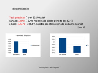 Pier Luigi Lai - www.logus.it
#datietendenze
Titoli pubblicati I° trim 2015 (Italia)
cartacei 13.997 (- 3,4% rispetto allo stesso periodo del 2014);
e-book 12.375 (+66,6% rispetto allo stesso periodo dell'anno scorso)
Fonte AIE
libri cartacei ebook
11500
12000
12500
13000
13500
14000
14500
I° trimestre 2015 Italia
titoli pubblicati
libri cartacei ebook
0,42
0,44
0,46
0,48
0,5
0,52
0,54
%
 