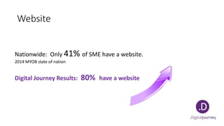 Website
Nationwide: Only 41% of SME have a website.
2014 MYOB state of nation
Digital Journey Results: 80% have a website
 