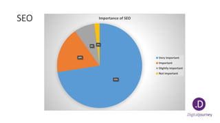 SEO
72%
18%
8%
2%
Importance of SEO
Very important
Important
Slightly important
Not important
 