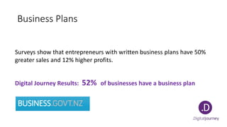 Business Plans
Surveys show that entrepreneurs with written business plans have 50%
greater sales and 12% higher profits.
Digital Journey Results: 52% of businesses have a business plan
 