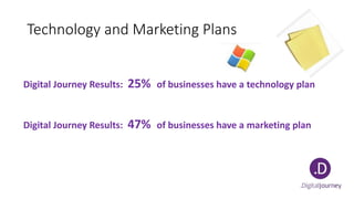 Technology and Marketing Plans
Digital Journey Results: 25% of businesses have a technology plan
Digital Journey Results: 47% of businesses have a marketing plan
 
