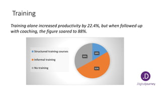 Training
Training alone increased productivity by 22.4%, but when followed up
with coaching, the figure soared to 88%.
16%
51%
33%
Structured training courses
Informal training
No training
 
