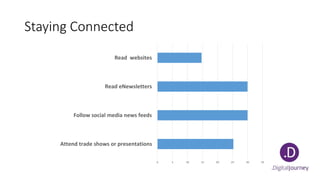 Staying Connected
0 5 10 15 20 25 30 35
Attend trade shows or presentations
Follow social media news feeds
Read eNewsletters
Read websites
 
