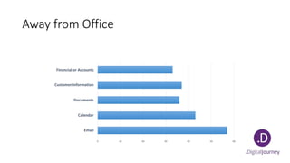 Away from Office
0 10 20 30 40 50 60
Email
Calendar
Documents
Customer Information
Financial or Accounts
 