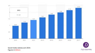 Social media statista.com 2014.
Figures in billions
 