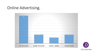 Online Advertising.
19
6
4
6
UP TO $100 $100 TO $250 $250 - $500 OVER $500
 