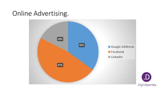 Online Advertising.
35%
47%
18%
Google AdWords
Facebook
LinkedIn
 