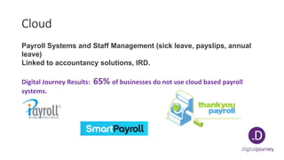 Cloud
Payroll Systems and Staff Management (sick leave, payslips, annual
leave)
Linked to accountancy solutions, IRD.
Digital Journey Results: 65% of businesses do not use cloud based payroll
systems.
 