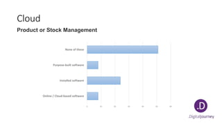 Cloud
Product or Stock Management
0 10 20 30 40 50 60
Online / Cloud-based software
Installed software
Purpose-built software
None of these
 