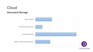 Cloud
Document Storage
0 5 10 15 20 25 30 35 40 45 50
Online / Cloud-based software
Installed software
Purpose-built software
None of these
 