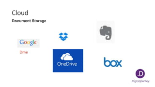 Cloud
Document Storage
 