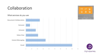 Collaboration
What services do you use
0 10 20 30 40 50 60 70 80 90
Email
Instant Messaging
Video Chat
Intranet
Extranet
Document Collaboration
 