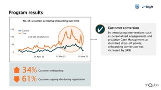 Program results
34% Customer onboarding
61% Customers going idle during registration
No. of customers achieving onboarding...