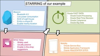 iBeacon
- Bluetooth 4.0
- Low power consumption
- KinD of Light house
- Emits a unique iD
- Enable nearby location
RFID TAGs
- Widely used
- Usually passive
- Enable in-the-shop
suggestions
Oracle FAST DATA
- Oracle Event Processing
- Oracle Real Time Decision
- Oracle Coherence
- Oracle Big Data
Mobility
- Oracle Service Bus
- Mobile Application Framework
- Oracle WebCENTER SITES
STARRING of our example
 
