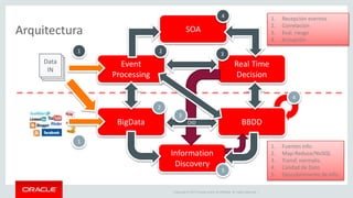 Copyright © 2014 Oracle and/or its affiliates. All rights reserved. |
Arquitectura
1
1
Data
IN
Event
Processing
Real Time
Decision
BigData BBDD
Information
Discovery
SOA
OID
2
2
3
4
4
3
1. Recepción eventos
2. Correlación
3. Eval. riesgo
4. Actuación
1. Fuentes info.
2. Map-Reduce/NoSQL
3. Transf. normaliz.
4. Calidad de Dato
5. Descubrimiento de info.
5
 