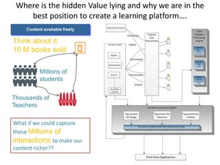 Where is the hidden Value lying and why we are in the
best position to create a learning platform….
Content available freely

Think about it:
10 M books sold
Millions of
students
Thousands of
Teachers
What if we could capture
these Millions of
interactions to make our
content richer??

 