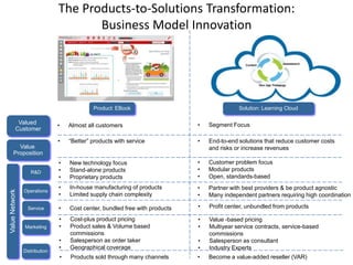 The Products-to-Solutions Transformation:
Business Model Innovation

Product: EBook

Valued
Customer

Solution: Learning Cloud

•

Almost all customers

•

Segment Focus

•

“Better” products with service

•

End-to-end solutions that reduce customer costs
and risks or increase revenues

•
•
•

New technology focus
Stand-alone products
Proprietary products

•
•
•

Customer problem focus
Modular products
Open, standards-based

Operations

•
•

In-house manufacturing of products
Limited supply chain complexity

•
•

Partner with best providers & be product agnostic
Many independent partners requiring high coordination

Service

•

Cost center, bundled free with products

•

Profit center, unbundled from products

Marketing

•
•

•
•

•
•

Cost-plus product pricing
Product sales & Volume based
commissions
Salesperson as order taker
Geographical coverage

•
•

Value -based pricing
Multiyear service contracts, service-based
commissions
Salesperson as consultant
Industry Experts

•

Products sold through many channels

•

Become a value-added reseller (VAR)

Value
Proposition

Value Network

R&D

Distribution

 