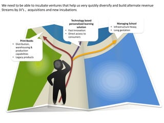 We need to be able to incubate ventures that help us very quickly diversify and build alternate revenue
Streams by JV’s , acquisitions and new incubations
Technology based
personalized learning
solution
• Fast Innovation
• Direct access to
consumers
Print Books
• Distribution,
warehousing &
production
capabilities
• Legacy products

Managing School
• Infrastructure Heavy
• Long gestation

 