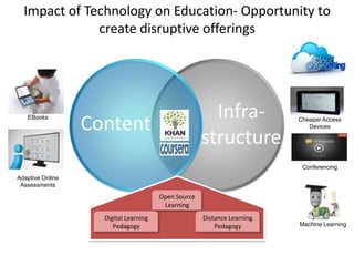 Impact of Technology on Education- Opportunity to
create disruptive offerings

EBooks

Infrastructure

Content

Cheaper Access
Devices

Conferencing
Adaptive Online
Assessments

Open Source
Learning
Digital Learning
Pedagogy

Distance Learning
Pedagogy

Machine Learning

 
