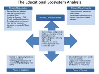 The Educational Ecosystem Analysis
Threat of Substitution
• Blended learning solutions
• New Age open education
providers. Khan
Academy, Coursera , EdX
• Wikis & web based resources
Schools creating own content
• New service providers –
Managing employability/Career
advice

Threat of New Entrants

Industry Competitiveness

• Fast moving tech players can
scale rapidly
• Hardware suppliers integrating
content to provide complete
solutions

• Commoditized print products
lead to low margins, forcing
players to innovate
• High funding inflow allowing
rapid scaling
• Innovative add-ons to
traditional products have
become the norm

• Scarcity of high quality teachers
& content creators
• Technology professionals with
understanding of pedagogy hard
to find

• Schools/Distributors have a wide
choice of publishers .
• Largely price sensitive market
• Digital products lead to easier
direct access to consumers

Power of Suppliers

Power of Buyers

 