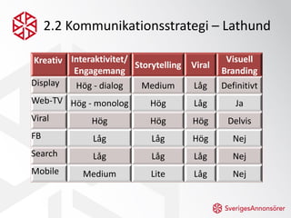 2.2 Kommunikationsstrategi – Lathund

Kreativ Interaktivitet/ Storytelling   Viral
                                       ...