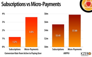 Subscriptions vs Micro-Payments
4%                                            $8m


3%                                    ...
