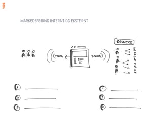 MARKEDSFØRING INTERNT OG EKSTERNT
 