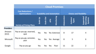Cloud Promises
Cost Reductions /
Optimizations Scalability and Automation Choice and Flexibility
Variety of Pricing Plans
ScaleUp
ScaleOut
APIs
Monitoring
Datacenters
Instance
Types
Supported
Operating
Systems
Providers
Amazon
(EC2)
Pay-as-you-go, reserved,
spot
Yes Yes Yes Extensive 8 17 4
Microsoft
Pay-as-you-go, semester,
year
Yes Yes Yes Average 8 5 6
Google Pay-as-you-go Yes Yes Yes Poor 11 22 2
 