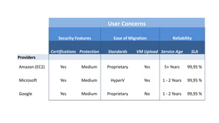 User Concerns
Security Features Ease of Migration Reliability
Certifications Protection Standards VM Upload Service Age SLA
Providers
Amazon (EC2) Yes Medium Proprietary Yes 5+ Years 99,95 %
Microsoft Yes Medium HyperV Yes 1 - 2 Years 99,95 %
Google Yes Medium Proprietary No 1 - 2 Years 99,95 %
 