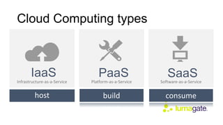Cloud Computing types
 