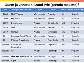 Quem já venceu o Grand Prix (prêmio máximo)?
Ano Campeão Grand Prix Tipo Setor Sede Porte (usuários)
2008 ENSP/Fiocruz Não-privada Pesquisa RJ Grande
2009 Eletrobras Não-privada Elétrico RJ Grande
2009 Documentar Privada Consultoria MG Pequeno
2010 ONS Não-privada Elétrico RJ Pequeno
2010 Ferrous Privada Mineração MG Pequeno
2011 Banco do Brasil/Disap Não-privada Financeiro SP Grande
2011 Método Engenharia Privada Engenharia SP Grande
2012/13 Câmara dos
Deputados
Não-privada Legislativo DF Grande
2012/13 VR Privada Tecnologia SP Pequeno
2014/15 Secr. Est. Educação/SP Não-privada Educação SP Grande
2014/15 Algar Privada Tecnologia MG Grande
 