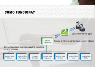 COMO FUNCIONA?
Usuário entra via login
Acessa a intranet corporativa comum a todos
Em seguida pode acessar a página exclusiva
da sua unidade.
 