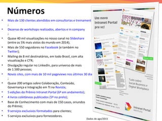 Números
• Mais de 130 clientes atendidos em consultorias e treinamentos
;
• Dezenas de workshops realizados, abertos e in company
;
• Quase 40 mil visualizações no nosso canal no Slideshare
(entre os 5% mais vistos do mundo em 2014);
• Mais de 550 seguidores no Facebook (e também no
Twitter);
• Mailing de 8 mil destinatários, em todo Brasil, com alta
visualização e CTR;
• Divulgação regular no LinkedIn, para universo de mais
de 1.500 pessoas;
• Novos sites, com mais de 10 mil pageviews nos últimos 30 dias (e crescendo)
;
• Quase 200 artigos sobre Colaboração, Conteúdo,
Governança e Integração em TI na Revista;
• 5 edições do Prêmio Intranet Portal (6ª em andamento);
• 4 livros coletâneas publicados (5º no prelo);
• Base de Conhecimento com mais de 150 casos, oriundos
do Prêmio;
• 9 serviços exclusivos formatados para clientes;
• 5 serviços exclusivos para fornecedores.
Dados de ago/2015
 