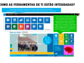 COMO AS FERRAMENTAS DE TI ESTÃO INTEGRADAS?
As principais aplicações usadas pelo associado estão acopladas à ferramenta.
E-mail, mensageria, calendário, agenda de contatos, repositório de arquivos, entre outros.
Ferramentas complementares para
que o associado acesse sistemas
como: Portal TH (contra cheque,
agendamento de férias, entre outros
serviços de RH); CSC (sistema de
viagens, de TI, compras, etc), Banco de
vagas, acesso à políticas, acesso ao
canal de integridade e aos sistemas de
cadastro de voluntários e doadores de
programas sociais.
 