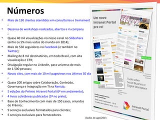 Números
• Mais de 130 clientes atendidos em consultorias e treinamentos
;
• Dezenas de workshops realizados, abertos e in company
;
• Quase 40 mil visualizações no nosso canal no Slideshare
(entre os 5% mais vistos do mundo em 2014);
• Mais de 550 seguidores no Facebook (e também no
Twitter);
• Mailing de 8 mil destinatários, em todo Brasil, com alta
visualização e CTR;
• Divulgação regular no LinkedIn, para universo de mais
de 1.500 pessoas;
• Novos sites, com mais de 10 mil pageviews nos últimos 30 dias (e crescendo)
;
• Quase 200 artigos sobre Colaboração, Conteúdo,
Governança e Integração em TI na Revista;
• 5 edições do Prêmio Intranet Portal (6ª em andamento);
• 4 livros coletâneas publicados (5º no prelo);
• Base de Conhecimento com mais de 150 casos, oriundos
do Prêmio;
• 9 serviços exclusivos formatados para clientes;
• 5 serviços exclusivos para fornecedores.
Dados de ago/2015
 