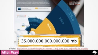 35.000.000.000.000.000 mb 
Source: http://www.csc.com/insights/flxwd/78931-big_data_just_beginning_to_explode 
StartUp 
 