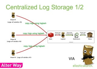 Centralized Log Storage 1/2 
VIA 
 