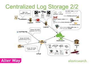 Centralized Log Storage 2/2 
 