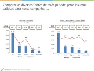 Comparar as diversas fontes de tráfego pode gerar insumos
valiosos para nossa campanha ...


                         Visitas X Conversões                                                    Visitas X Bounce Rate e Tempo Médio
                                   (por Origem)                                                                     (por Origem)


 Taxa de                                                                       Tempo
Conversão                                                                       Médio
             5,8%     7,4%          12,3%            4,0%         8,9%                  05:52         13:22           11:56            09:03      09:54

    25.000                                                                     25.000
             22.829                                                                     22.829

             1.318
    20.000                                                                     20.000                                                  33%
                                                                                                       32%
                                      909                                                                              29%
                                                                                         28%
    15.000                                                                     15.000
                                                                                                                                                   22%
                       567
    10.000                                                                     10.000
                      7.677          7.377                                                            7.677           7.377
                                                                   201
     5.000                                            3.576                     5.000                                                  3.576
                                                                  2.251                                                                           2.251
                                                      144
        0                                                                          0
               LP     Direto       Orgânico           Sites    Mídia Gráfica             LP           Direto         Orgânico          Sites   Mídia Gráfica
                         Visitas                  Conversões                                              Visitas               Bounce Rate




  2012 dp6 - todos os direitos reservados
 