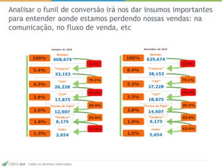 Analisar o funil de conversão irá nos dar insumos importantes
para entender aonde estamos perdendo nossas vendas: na
comunicação, no fluxo de venda, etc




2012 dp6 - todos os direitos reservados
 