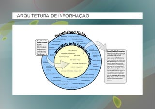 ARQUITETURA DE INFORMAÇÃO
 